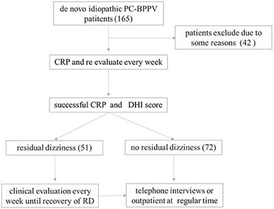 Low 25-Hydroxyvitamin D Levels Are Associated With Residual Dizziness After Successful Treatment of Benign Paroxysmal Positional Vertigo